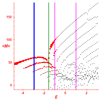 Peres lattice <M>